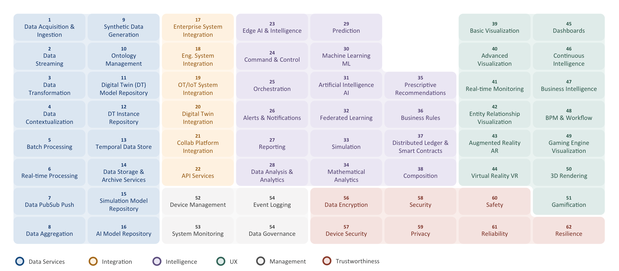 The Digital Twin Capabilities Periodic Table (CPT) 