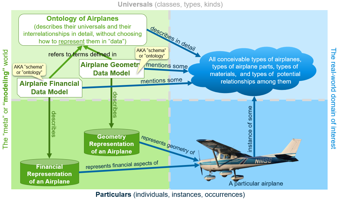 Data Models and Ontologies