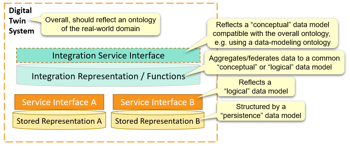 Data Modeling in Digital Twin Systems