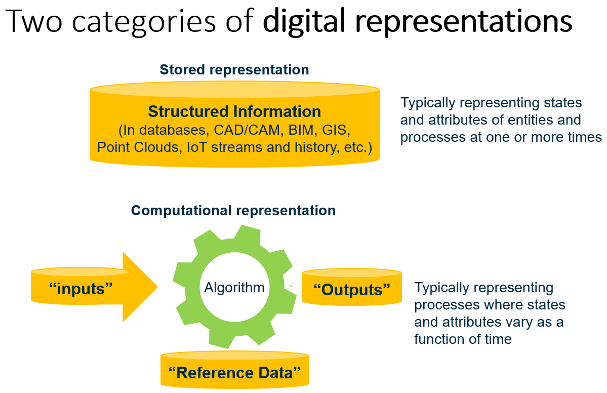 Two categories of digital representations