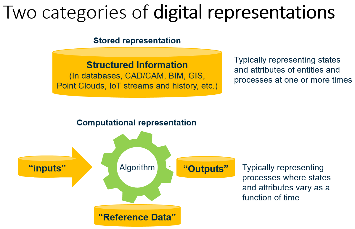 Two categories of stored representations