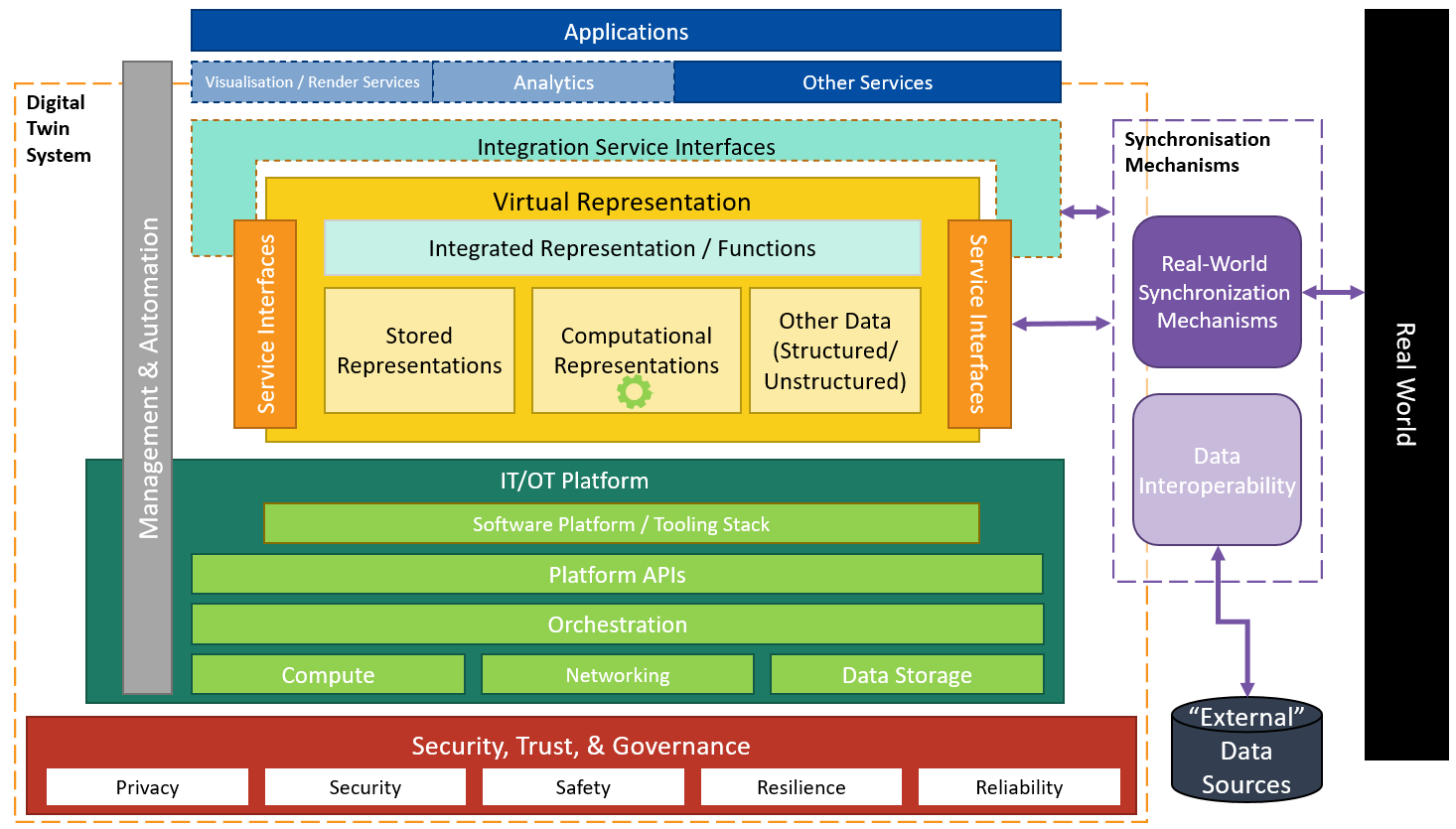 Digital Twin Systems