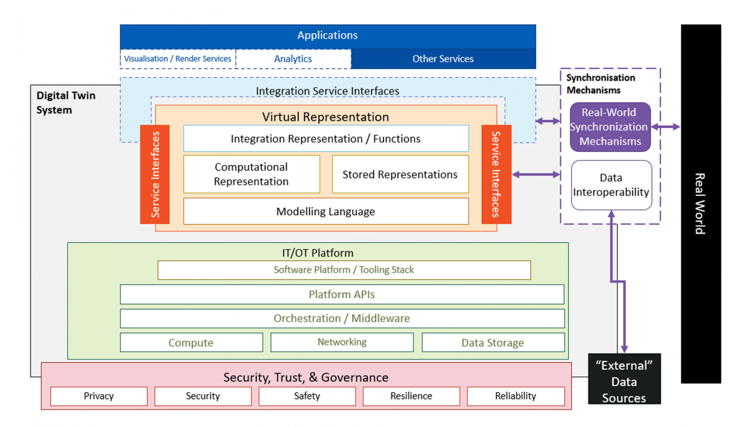 Understanding Dtc S Digital Twin Platform Stack Architectural Framework